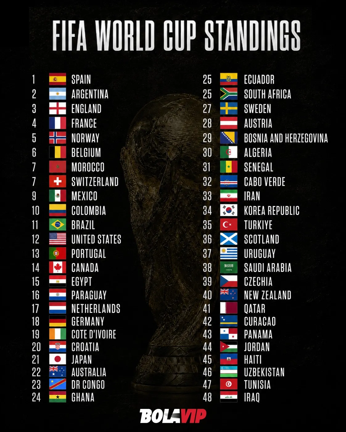 2026 World Cup final standings