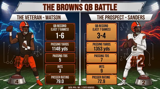 Comparison between Deshaun Watson and Shedeur Sanders' last 7 games (Made with AI)