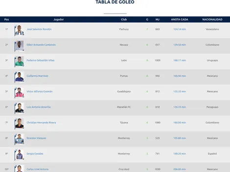 Así está Víctor Guzmán en la tabla de goleo