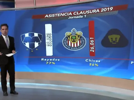 La baja asistencia a los estadios preocupa y no es solo en el Akron