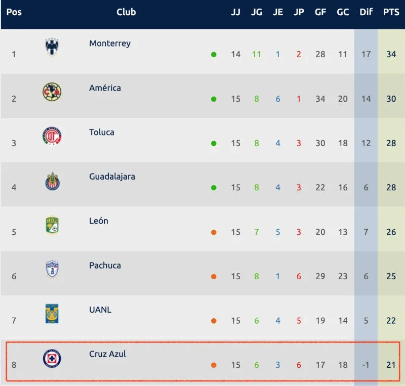 Tabla de posiciones | Liga MX