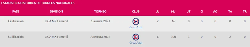 Los números de Nailea Vidrio en Cruz Azul. (Foto: Liga MX)