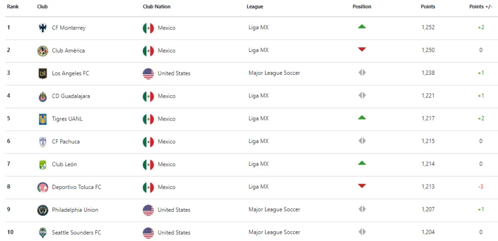 Ránking elaborado por la Concacaf