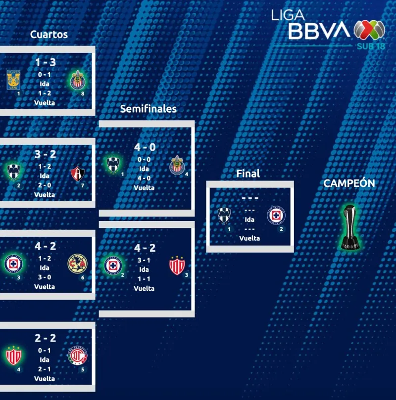 Clausura 2023 | Sub 18 – Liga MX