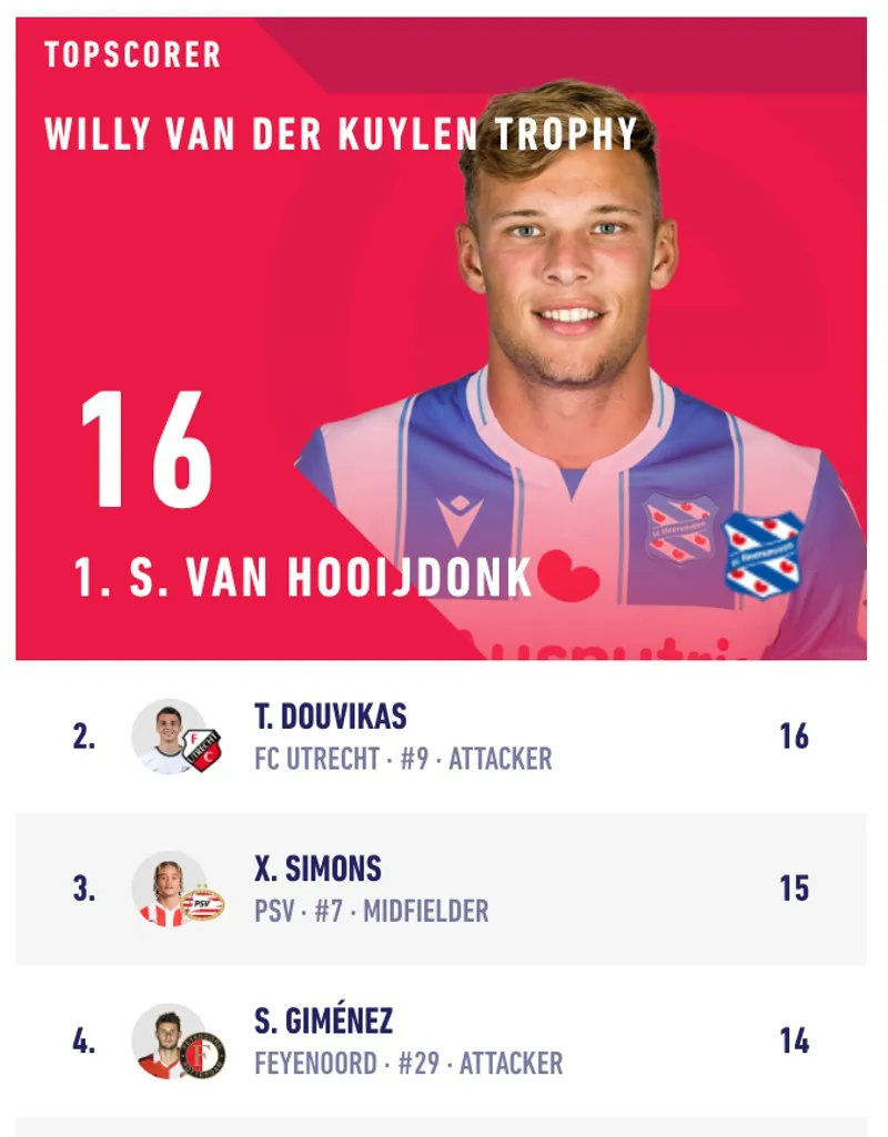 Eredivisie – Tabla de goleo individual