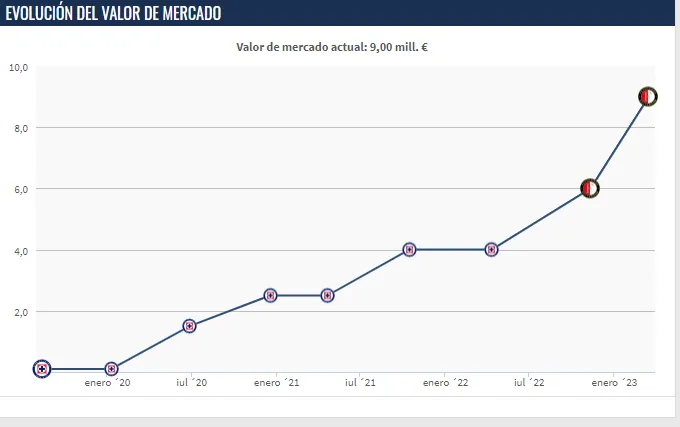 Crecimiento del valor de Santiago Giménez