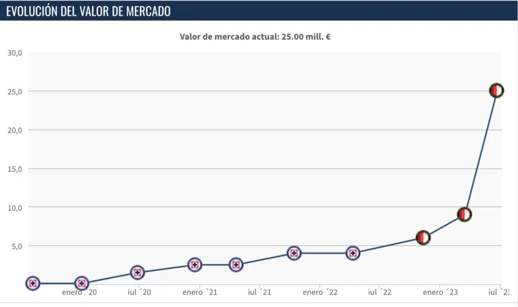 Transfermarkt, Santiago Giménez