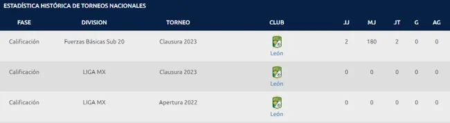 Los números de Blanco en el último año. (Foto: Liga MX)