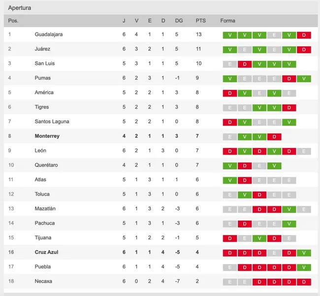 Tabla de posiciones | Apertura 2023 – Liga MX