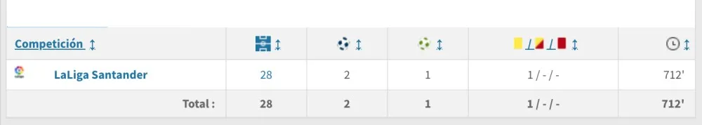 Willian José | Temporada 2022-23