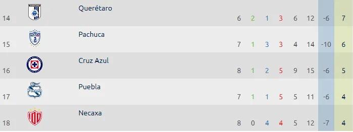 Zona baja de la tabla