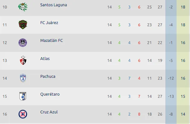 Los rivales directos de Cruz Azul por un lugar en el Play In. (Foto: Liga MX)