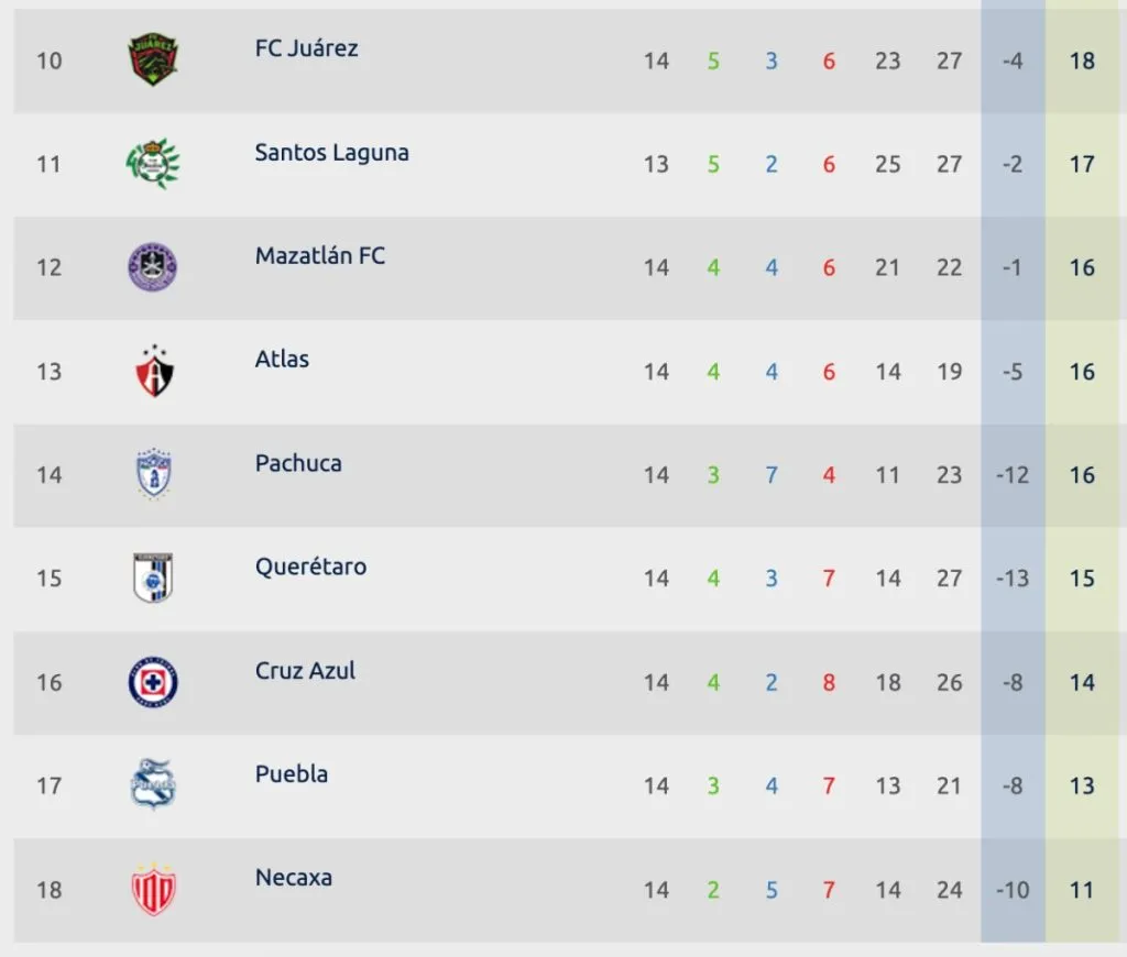 Tabla general – Apertura 2023 | Liga MX