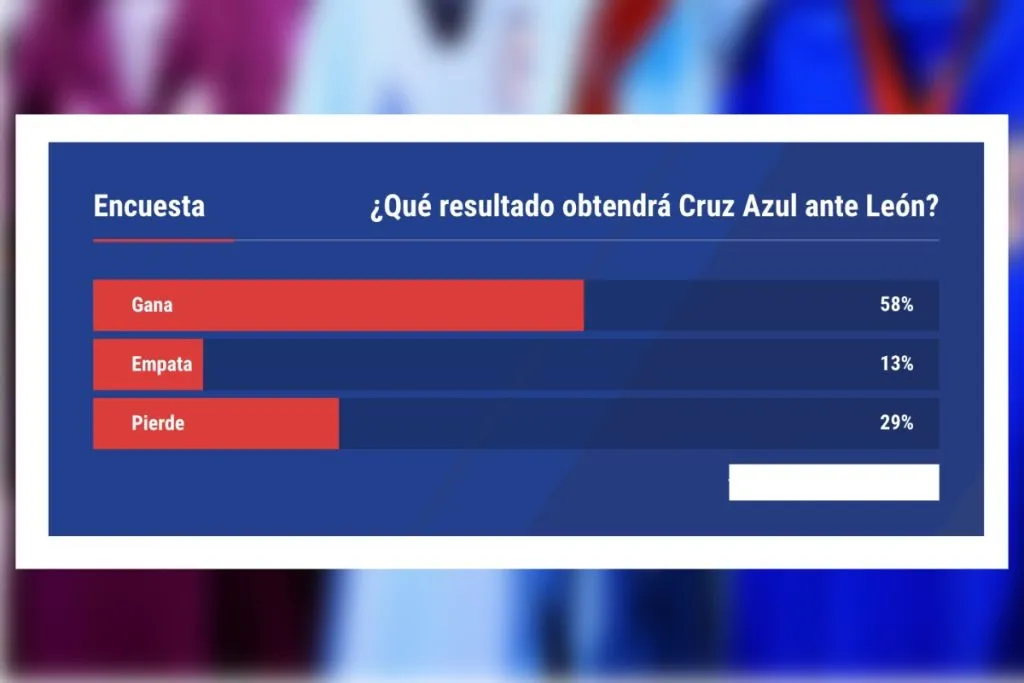 Resultado de la encuesta publicada en Vamos Azul.