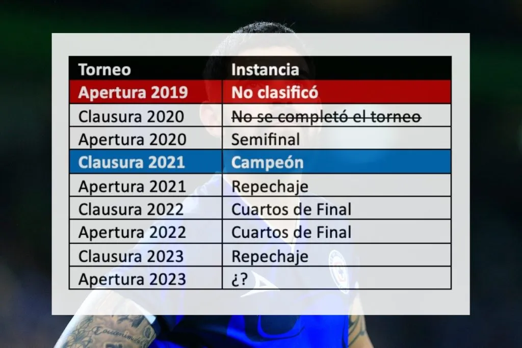 Los últimos torneos de Cruz Azul