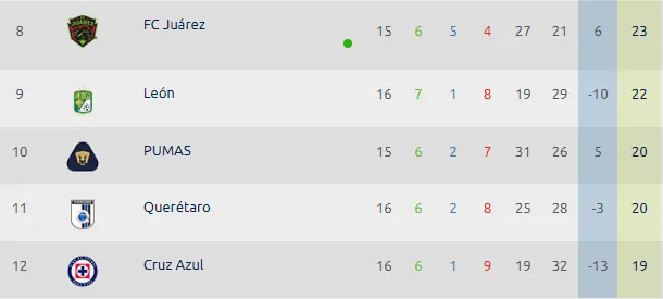 Con un solo partido por disputar, Cruz Azul ya no alcanzará el octavo lugar. (Foto: Liga MX)