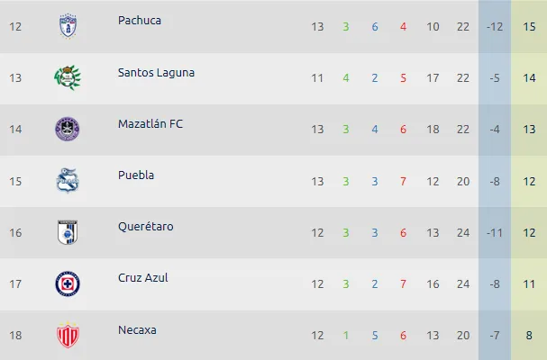 Cruz Azul llega al duelo de la Jornada 13 en el sitio 17. (Foto: Liga MX)