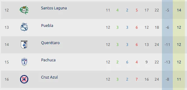 Los rivales a los que Cruz Azul podría rebasar en la Tabla de Posiciones en la Jornada 13. (Foto: Liga MX)