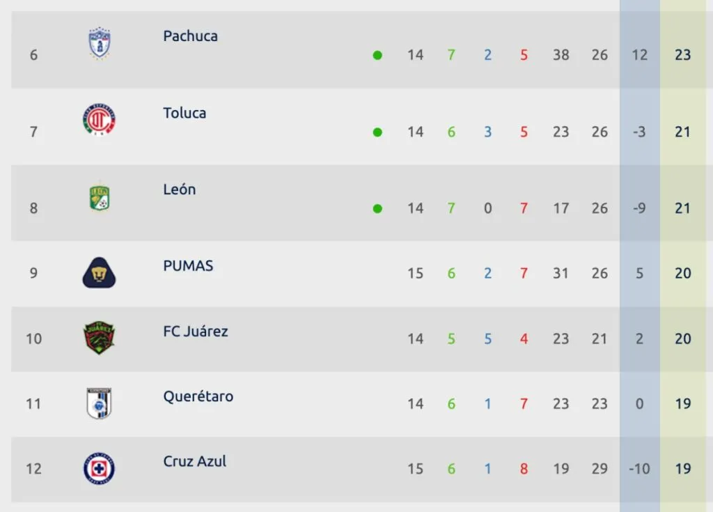 Tabla general Apertura 2023 | ligafemenil.mx