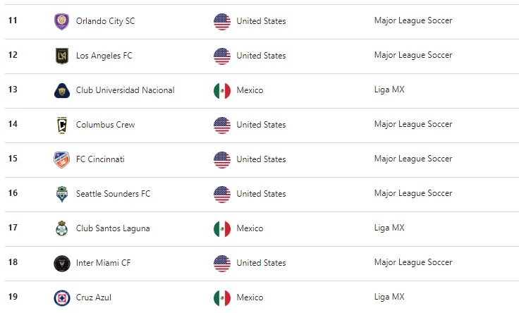 Ranking elaborado por Concacaf
