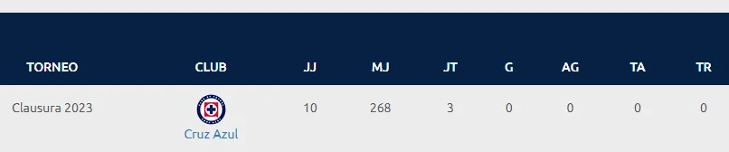 Los números que registró con Cruz Azul. (Foto: Liga MX)
