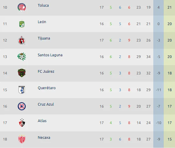 Así llega Cruz Azul a la Jornada 17. (Foto: Liga M)