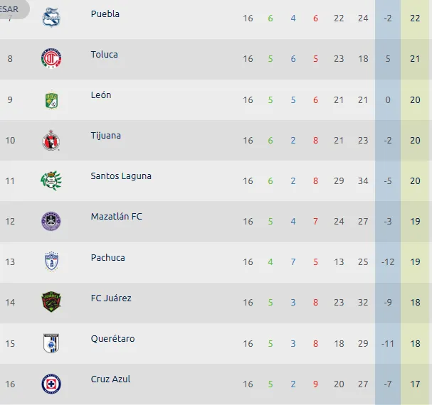 Así quedó la Tabla con los tres puntos que recuperó Puebla. (Foto: Liga MX)