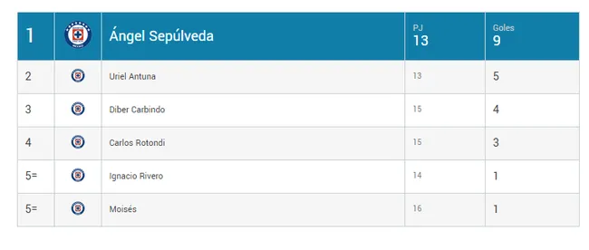 Los seis únicos jugadores que anotaron con Cruz Azul en el Apertura 2023.
