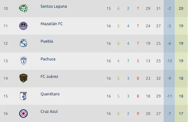 El décimo lugar ya es inalcanzable para Cruz Azul. (Foto: Liga MX)