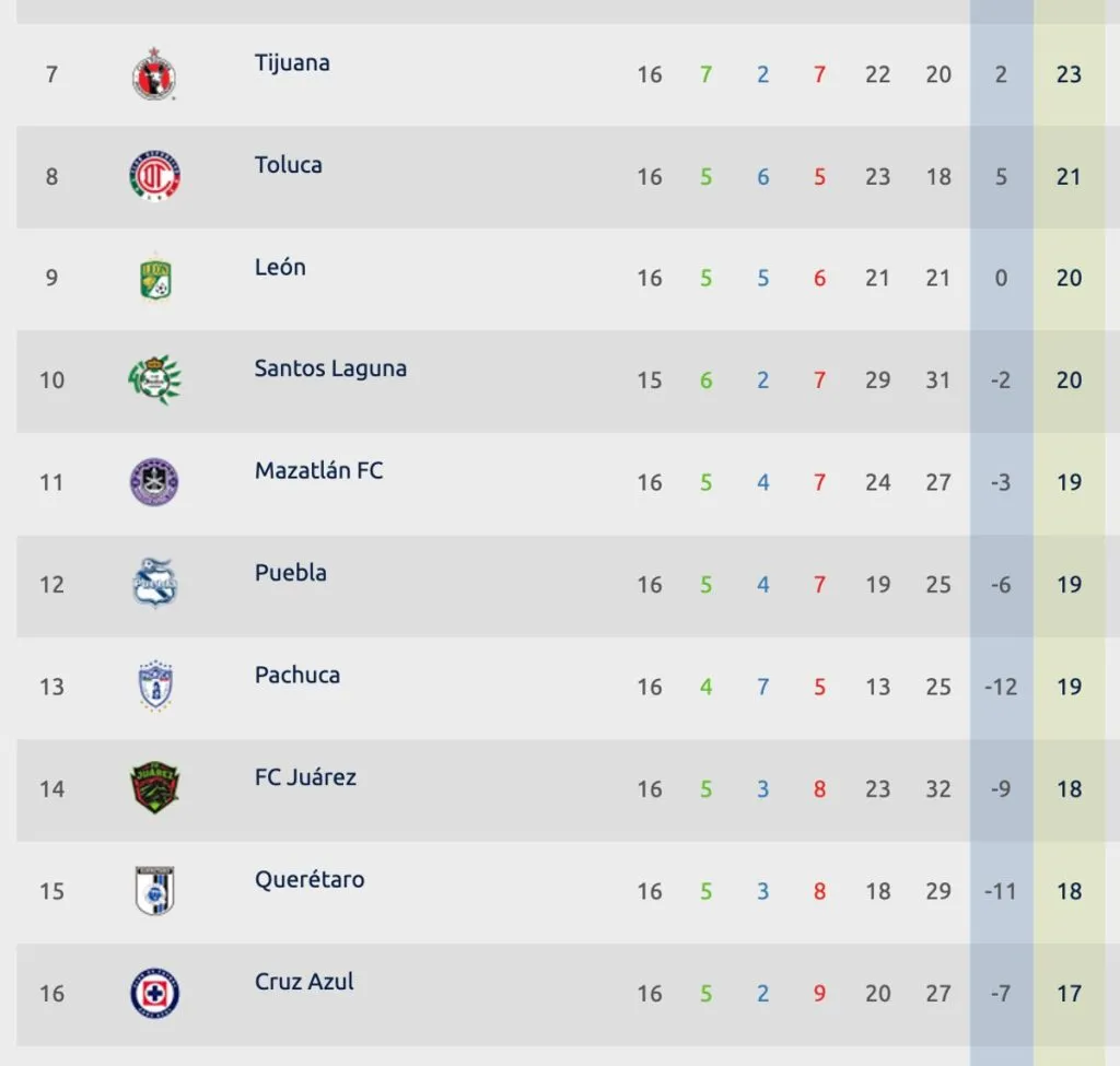 Tabla general – Apertura 2023 | Liga MX