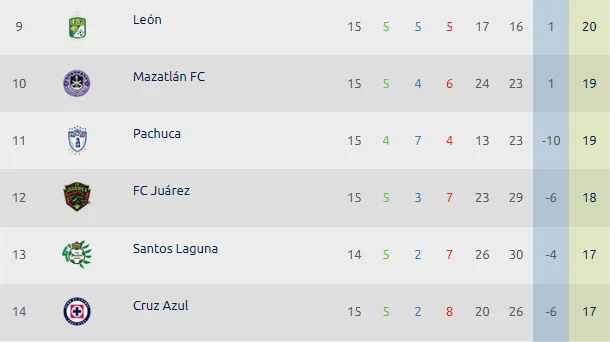Cruz Azul terminó la Jornada 15 en el sitio 14 con 17 puntos. (Foto: Liga MX)
