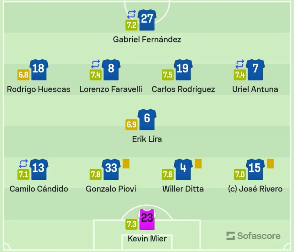 Cruz Azul venía jugando con un sistema de 4-3-3: Nacho Rivero hacía como comodín en los dos laterales y Huescas podía ser marcador derecho o extremo izquierdo. Erik Lira fue el sacrificado vs. Mazatlán. (Créditos: Sofascore)