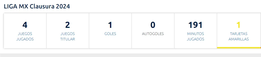 Los números de Cabecita en el Clausura 2024. (Foto: Liga MX)