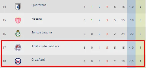 Triste presente de Cruz Azul Femenil en el Clausura 2024