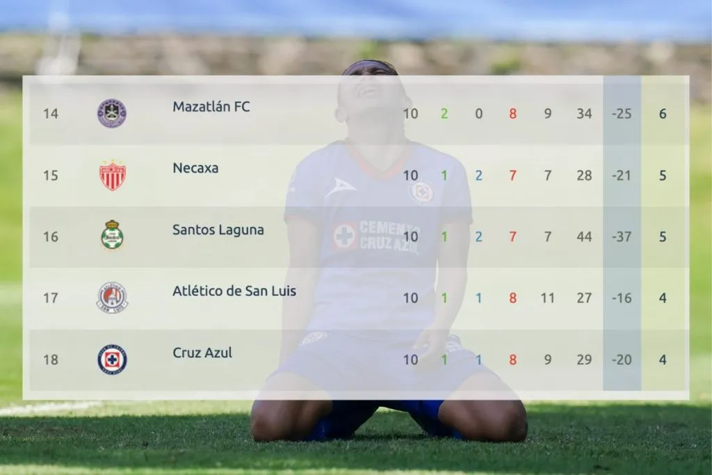 Cruz Azul se ubica en el fondo de la tabla general del Clausura 2024.