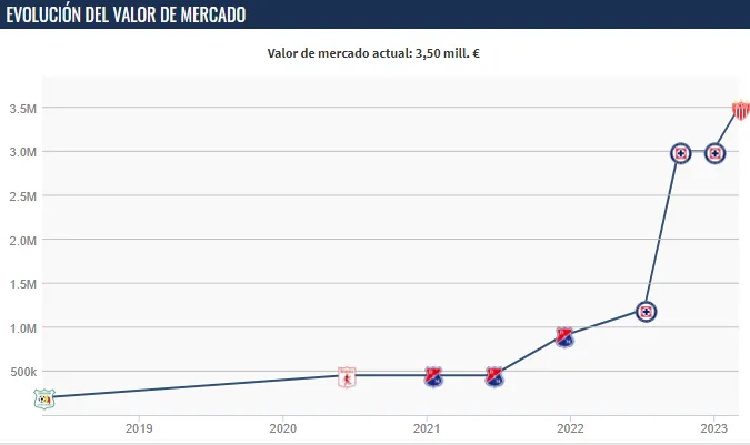 La evolución del valor de mercado de Diber Cambindo. (Transfermarkt)
