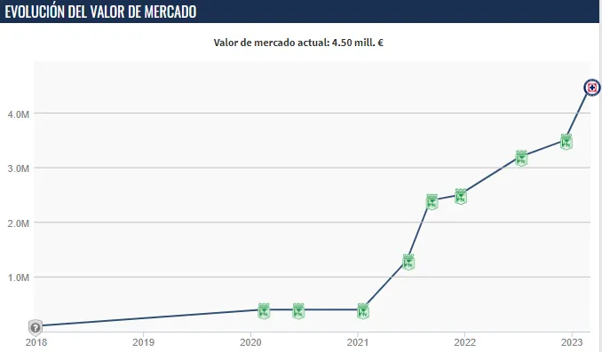 Evolución del valor de mercado de Kevin Mier. (Captura Transfermarkt)