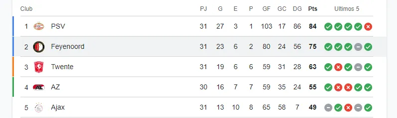La Tabla en la Eredivisie.