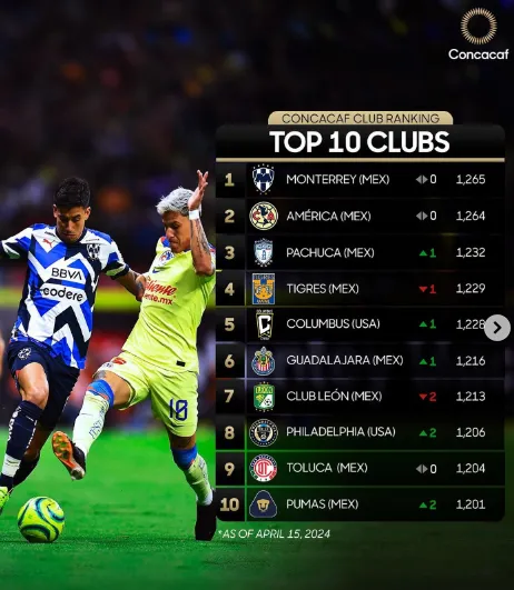 Ranking de clubes de Concacaf (Concacaf)