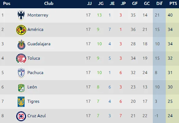 (Imagen: Liga MX)