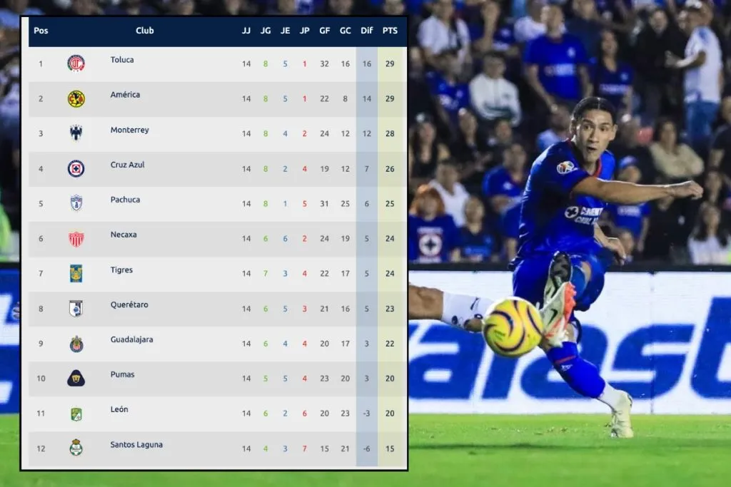 Cruz Azul lucha por clasificarse de manera directa a la Liguilla.