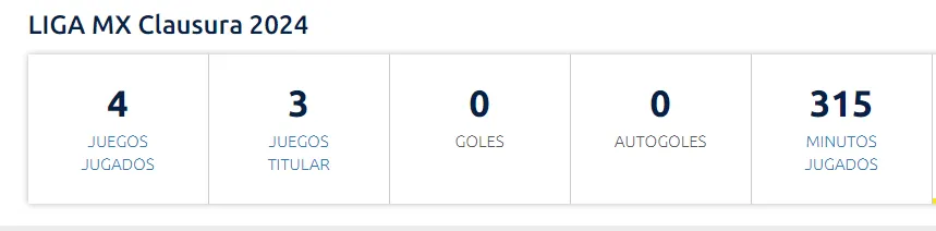 Los números de Corona en el Clausura 2024. (Foto: Liga MX)