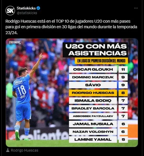 Rodrigo Huescas, talentoso canterano de Cruz Azul.