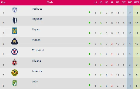 Tabla de posiciones de la Liga MX Femenil actualizada.