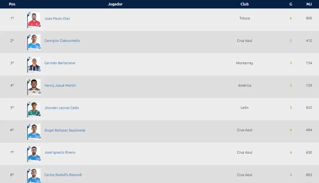 Tabla de goleo actualizada del Apertura 2024. (Liga MX Oficial)