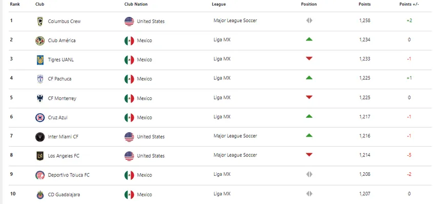 La nueva actualización del ranking (concacaf.com.es).