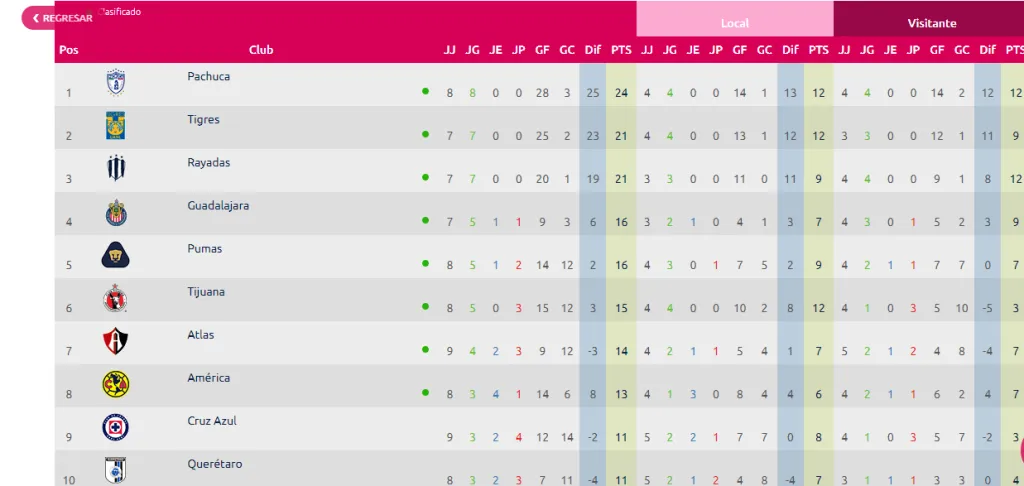 Tabla de posiciones de Liga MX Femenil