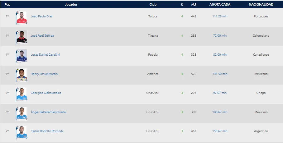 Tabla de goleo del Apertura2024. (Captura Liga MX)