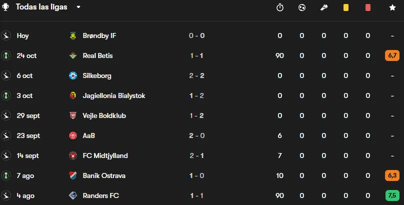 Los minutos de Rodrigo Huescas con Copenhague tras volver de la lesión. (Fotmob)