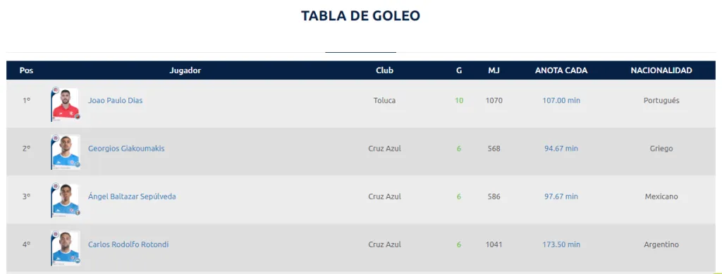 Tabla de goleadores